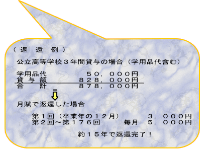 　（ 返　還　例 ）       公立高等学校３年間貸与の場合（学用品代含む）　　　 　  　　学用品代　　　　　５０，０００円      貸 与 額　　　　８２８，０００円　     合　　計　　　　８７８，０００円 　　　   　　月賦で返還した場合   　　　　第１回（卒業年の１２月） 　　 ３，０００円　  　　　　第２回～第１７６回　　　毎月　５，０００円　                       約１５年で返還完了！